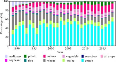 Changes in crop water consumption in Xinjiang of China from 1989 to 2018: A Logarithmic Mean Divisia Index decomposition analysis